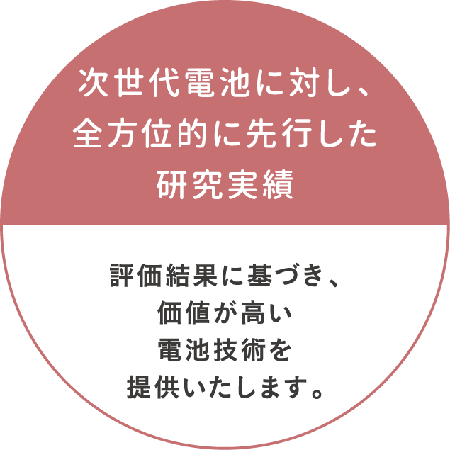 次世代電池に対し、全方位的に先行した研究実績